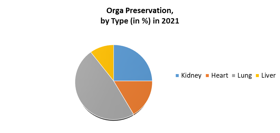 Organ preservation Market 