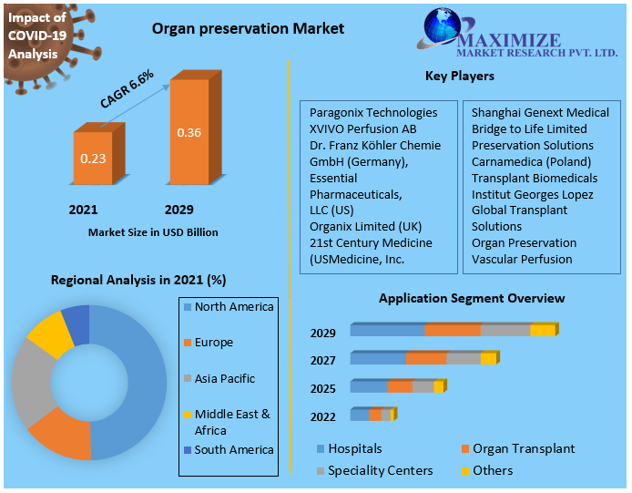 Organ preservation Market