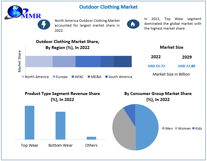 Outdoor Clothing Market - Global Industry Analysis and Forecast 2029