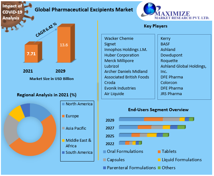 Pharmaceutical Excipients Market: Industry Analysis and Forecast - 2029