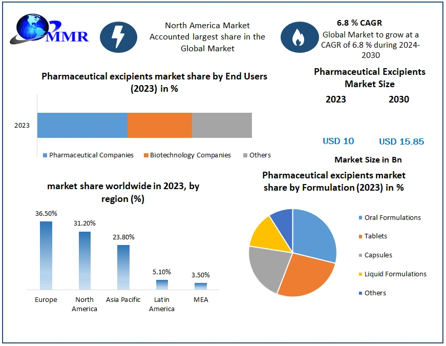 Pharmaceutical excipients market