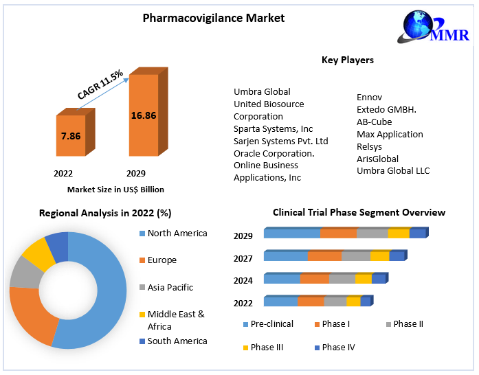 Pharmacovigilance Market - Industry Analysis and Forecast (2023-2029)