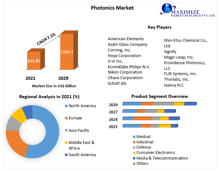 Photonics Market Global Industry Analysis and Forecast (2022-2029)