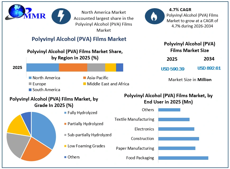 Polyvinyl Alcohol (PVA) Films Market Growth