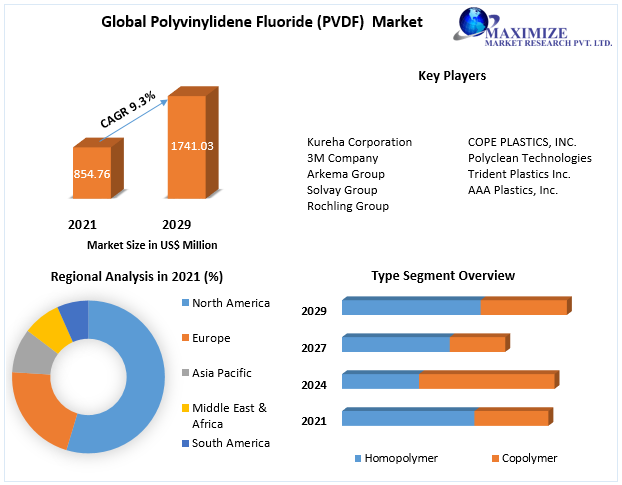 Polyvinylidene Fluoride (PVDF) Market - Industry forecast (2022-2029)