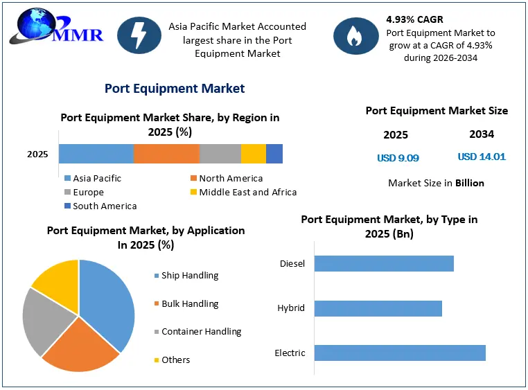 Port Equipment Market Snapshot