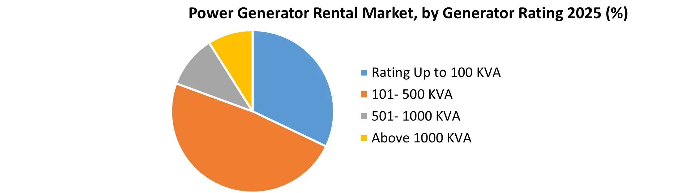 Power Generator Rental Market