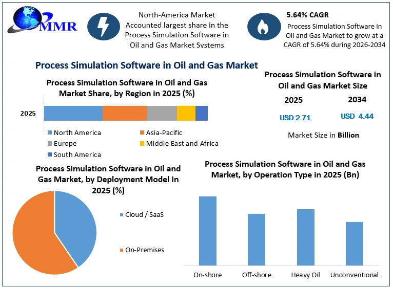 Process Simulation Software in Oil and Gas Market Growth