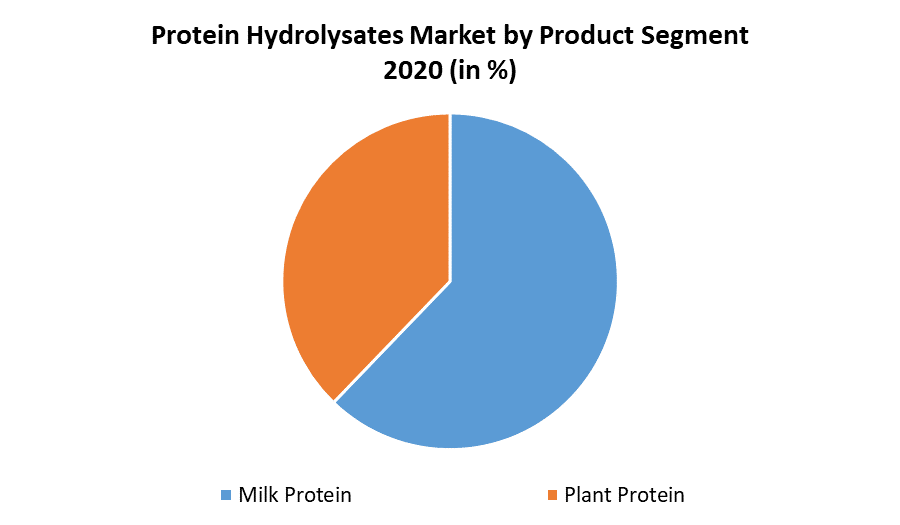 Protein Hydrolysates Market 2