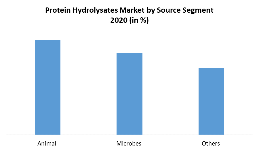 Protein Hydrolysates Market 3