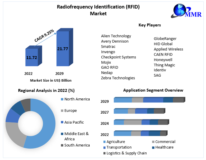 Radiofrequency Identification (RFID) Market