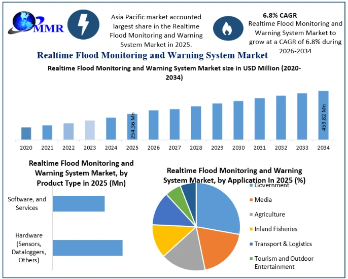 Realtime Flood Monitoring and Warning System Market Growth
