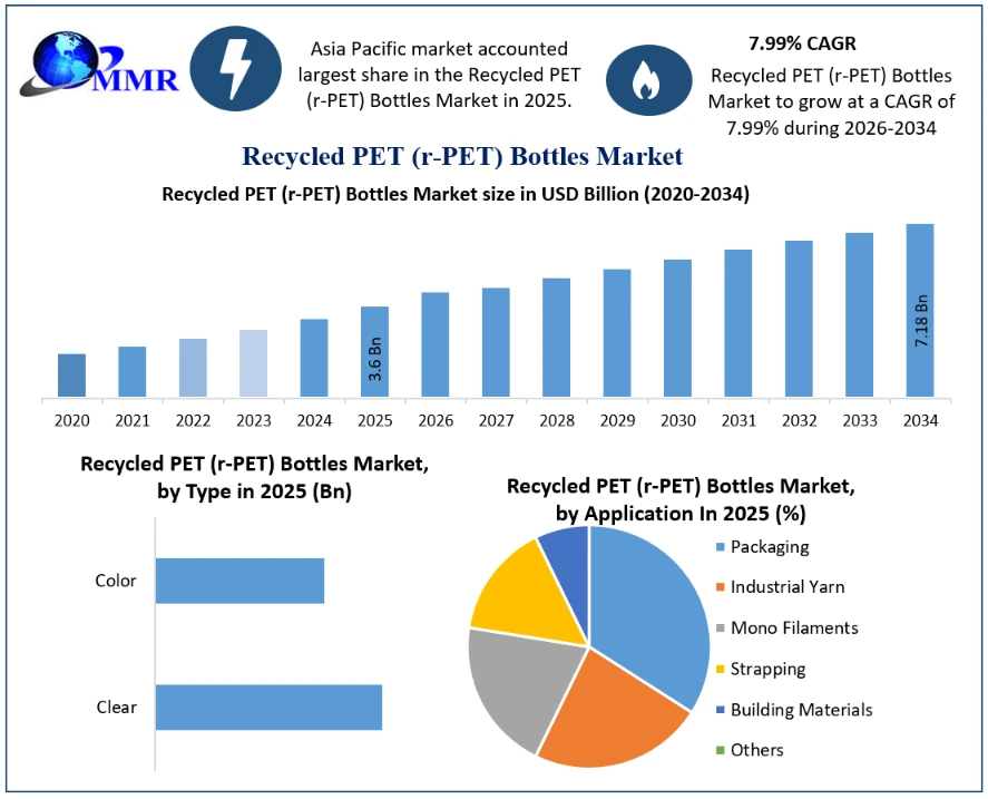 Recycled PET (r-PET) Bottles Market Growth