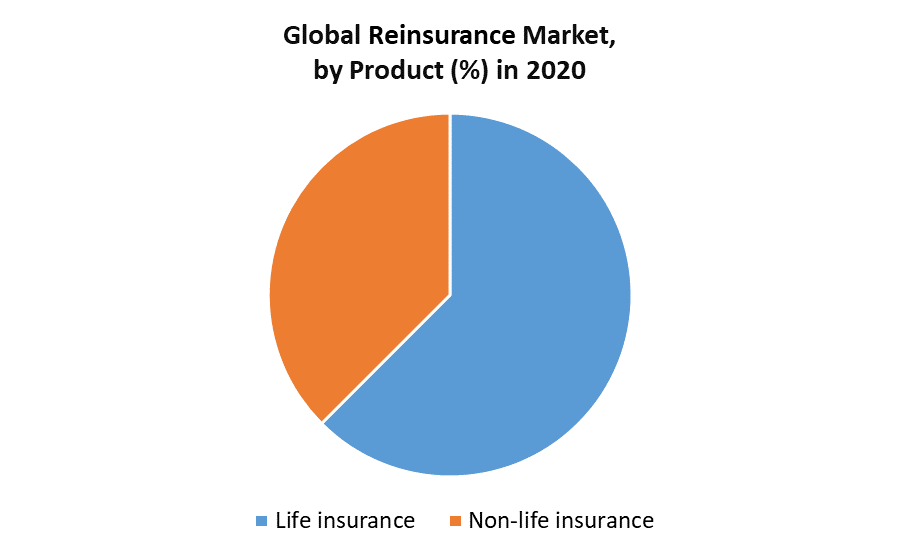 Reinsurance Market