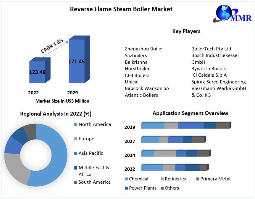 Reverse Flame Steam Boiler Market