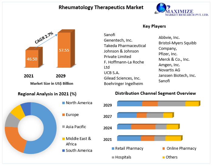 Rheumatology Therapeutics Market -Industry Analysis And Forecast