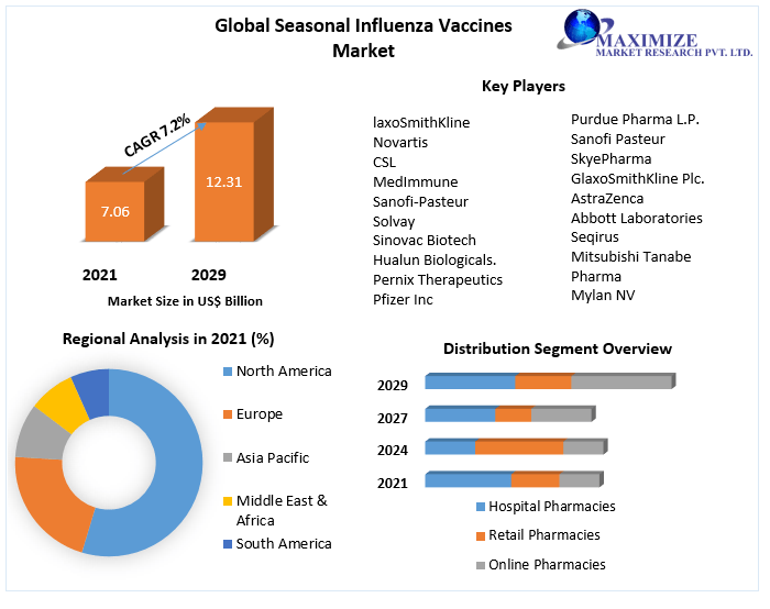 Seasonal Influenza Vaccines Market