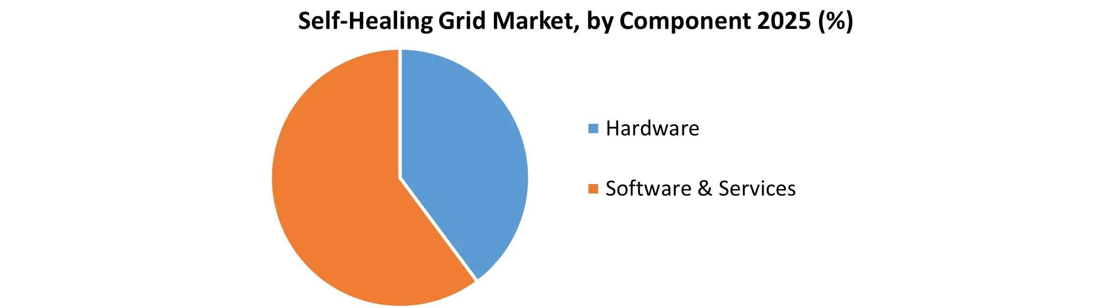 Self-Healing Grid Market