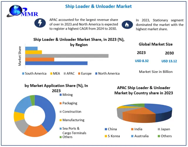 Ship Loader & Unloader Market