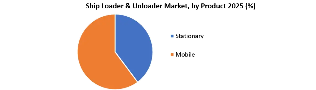 Ship Loader & Unloader Market