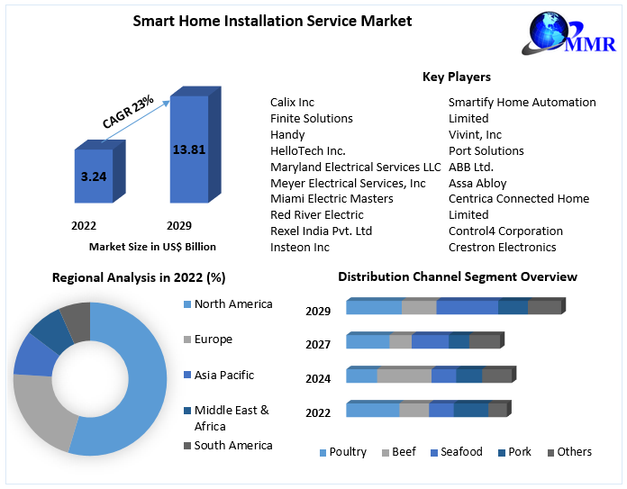 Smart Home Installation Service Market
