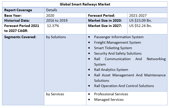 Global Smart Railways Market