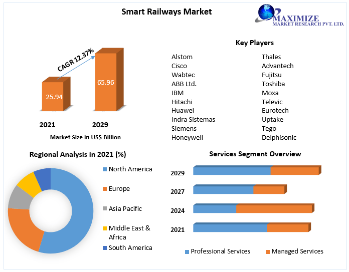 Smart Railways Market: A Journey to the Future and Industry Analysis
