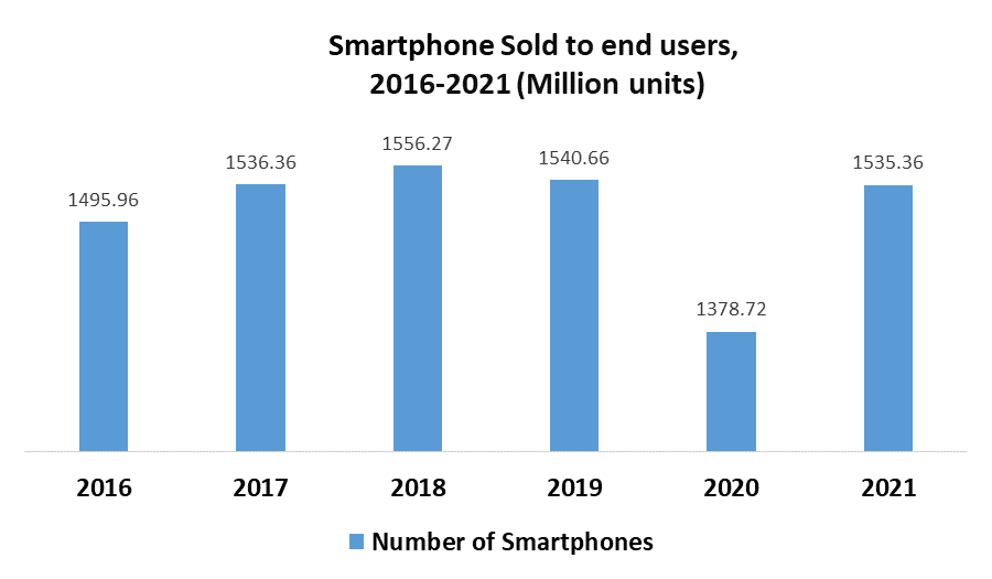 Smartphone Market End User