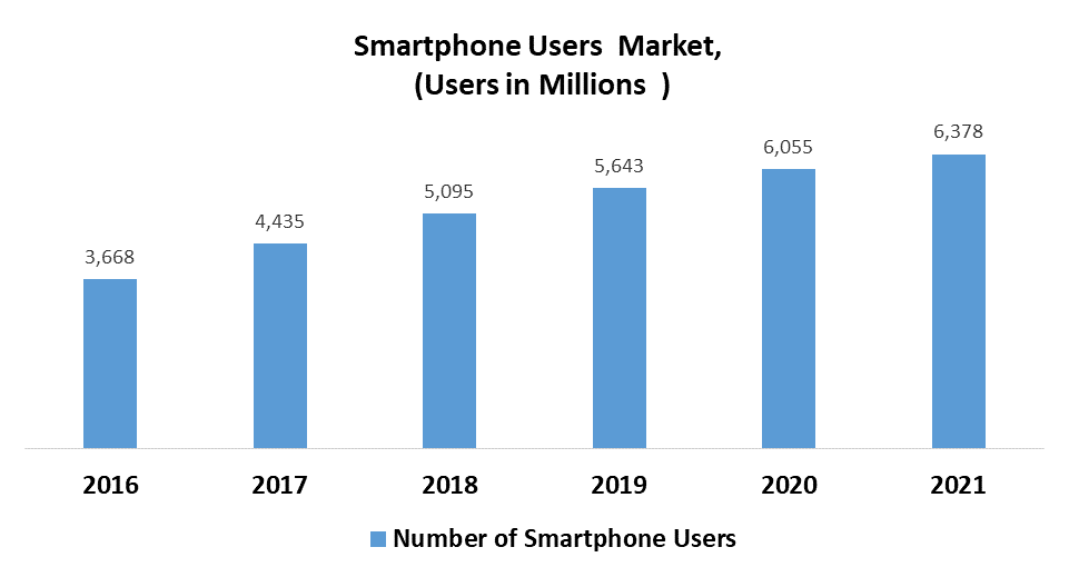 Smartphone Market Users