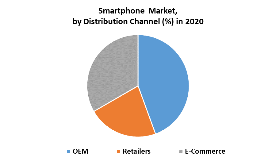 Smartphone Market by Channel