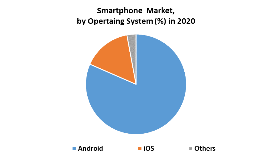 Smartphone Market by Operating