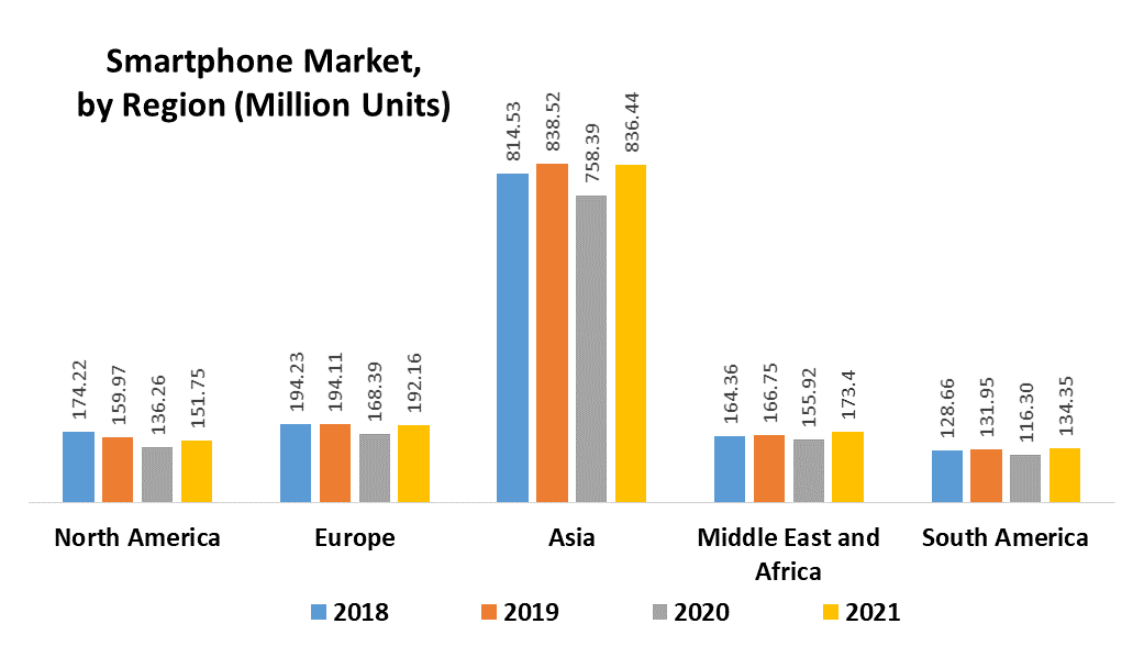 Smartphone Market by Region