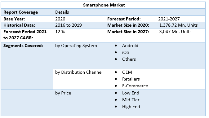 Smartphone Market by Scope