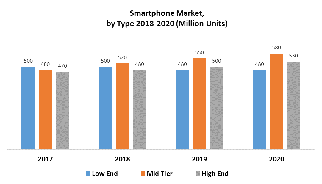 Smartphone Market by Type
