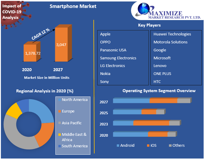 Smartphone Market
