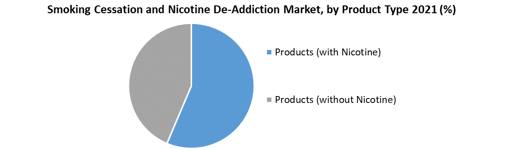 Smoking Cessation and Nicotine De-Addiction Market
