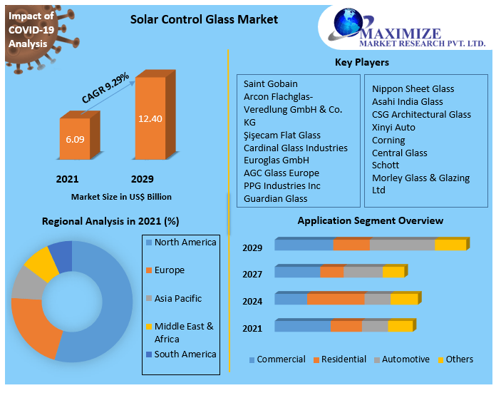 Solar Control Glass Market