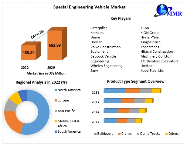 Special Engineering Vehicle Market