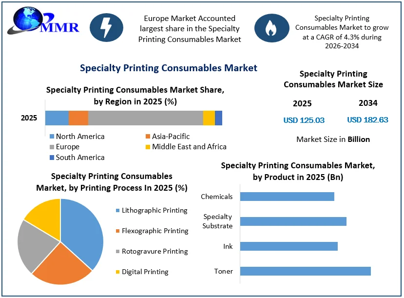 Specialty Printing Consumables Market size