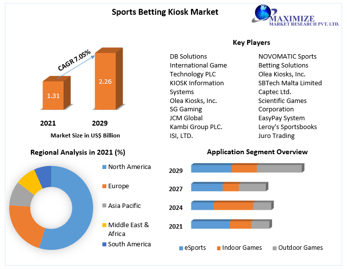 Sports Betting Kiosk Market - Global Industry Analysis and forecast 2029