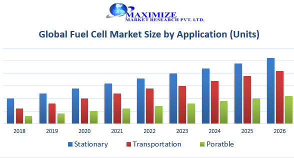 Stationary Fuel Cell Market by Application
