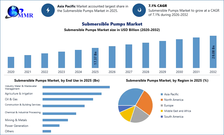 Submersible Pumps Market