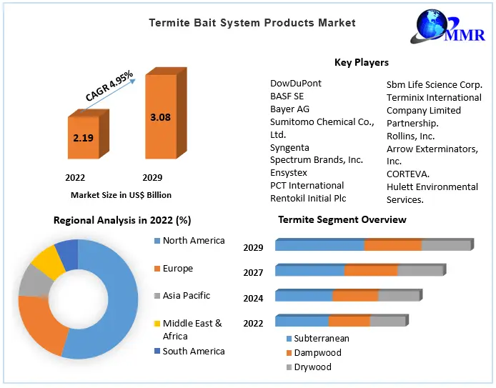 Termite Bait System Products Market : Global Industry Analysis