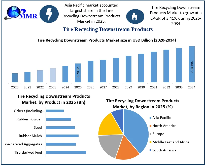Tire Recycling Downstream Products Market Growth