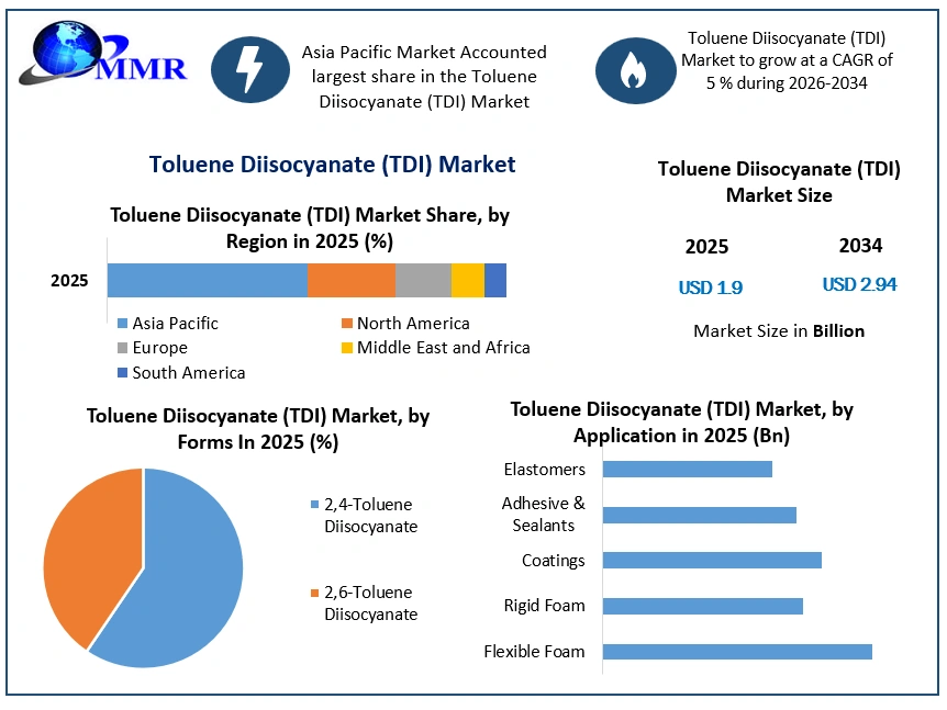 Toluene Diisocyanate (TDI) Market Growth (1)