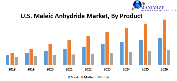 U.S. Maleic Anhydride Market