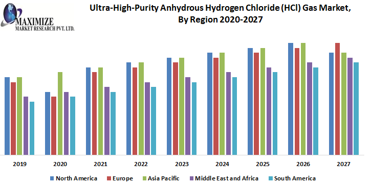Ultra High Purity Anhydrous Hydrogen Chloride HCl Gas Market Web 
