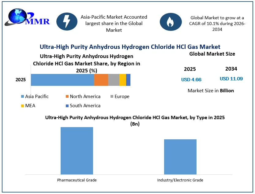 Ultra-High Purity Anhydrous Hydrogen Chloride HCl Gas Market Size