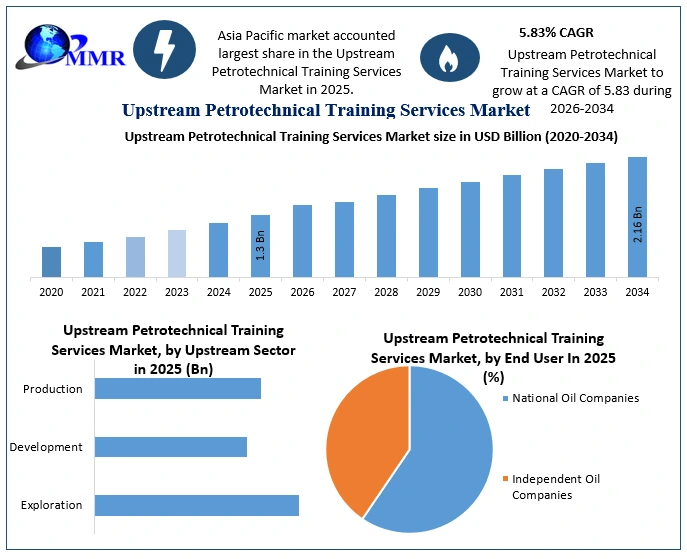 Upstream Petrotechnical Training Services Market Growth