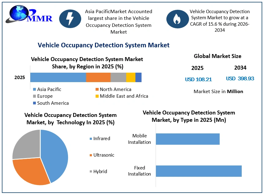 Vehicle Occupancy Detection System Market Growth